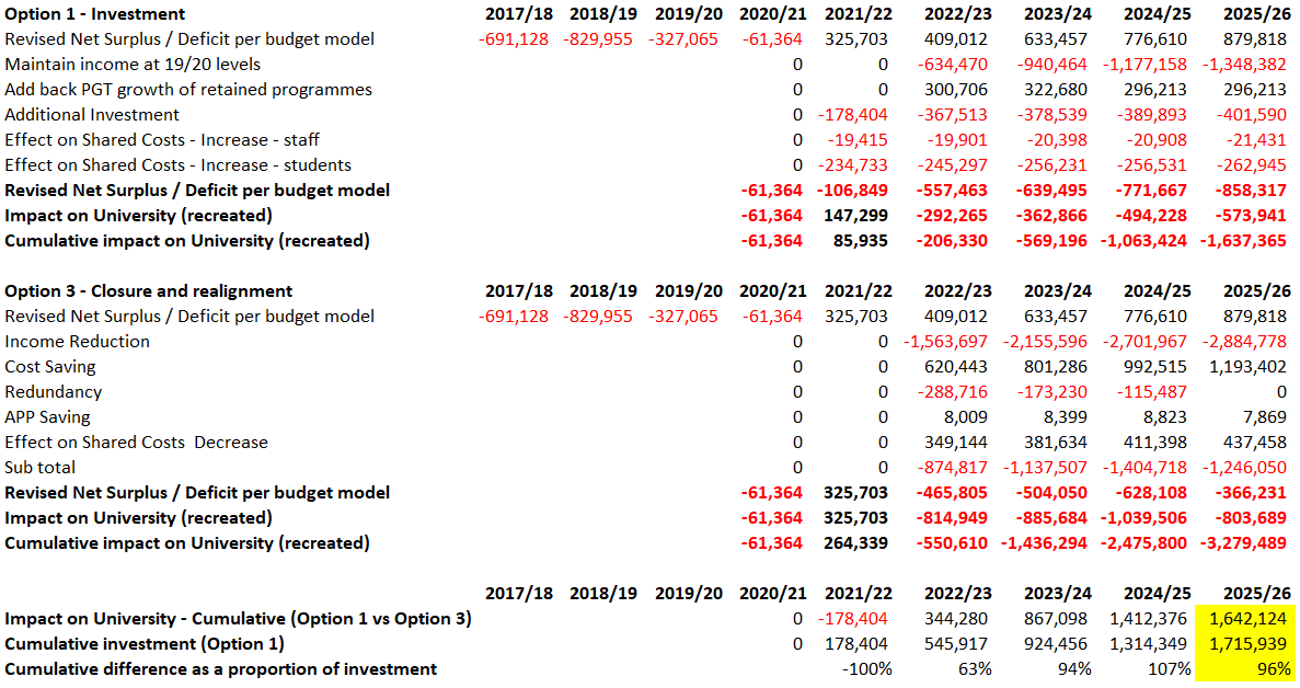 Option 1 shows a better financial position than option 3 by £1.6m over 5 years