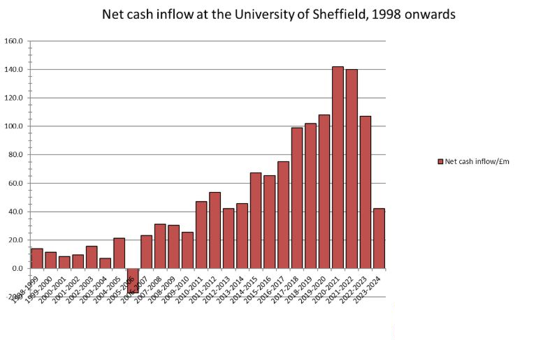 The chart shows that the University has run a cash surplus every year since 05/06 until 23/24 (the latest year for which data are available)