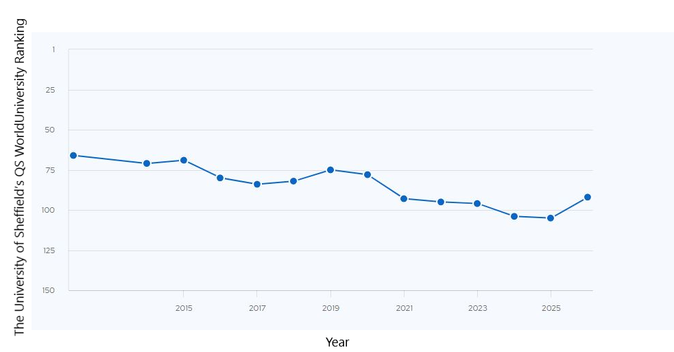 Line chart showing The University of Sheffield’s QS World University Ranking 2012-2025