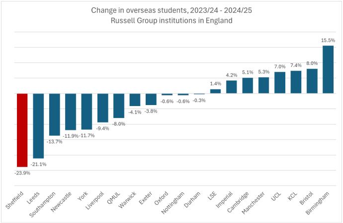 Bar chart showing change in overseas students, 2023/24-2024/25, Russell Group insitsutions in England. Sheffield is shown as having the largest decrease at 23.9%